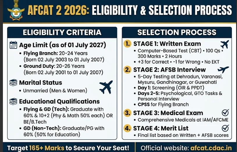 AFCAT Selection Process Stages and CBT Exam Pattern Guide